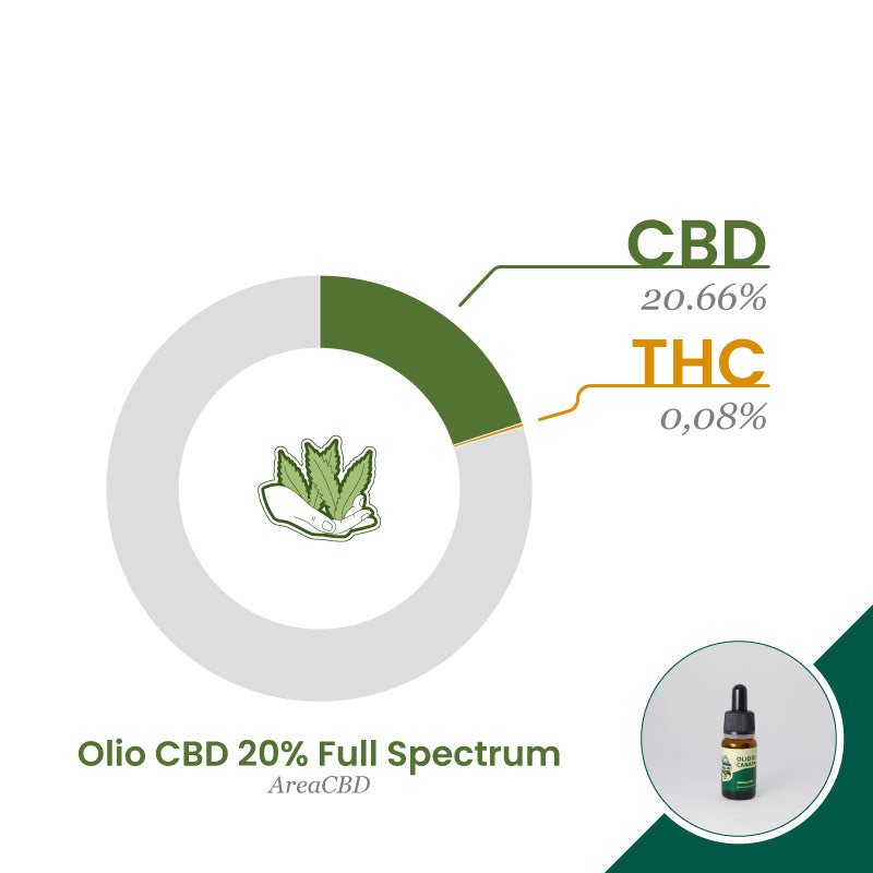 Olio CBD 20% Full Spectrum - Area CBD – WeeDiamo Cannabis Delivery